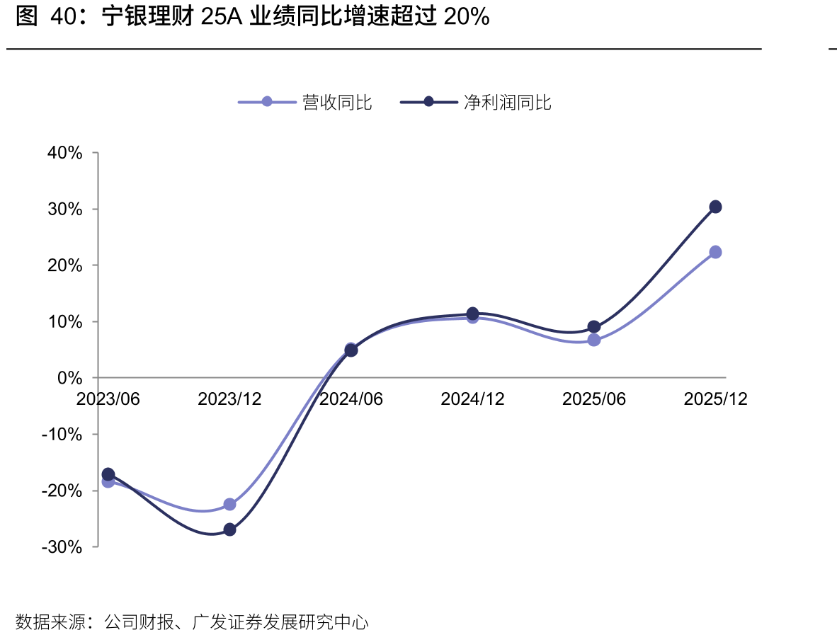 宁银理财25A业绩同比增速超过20%