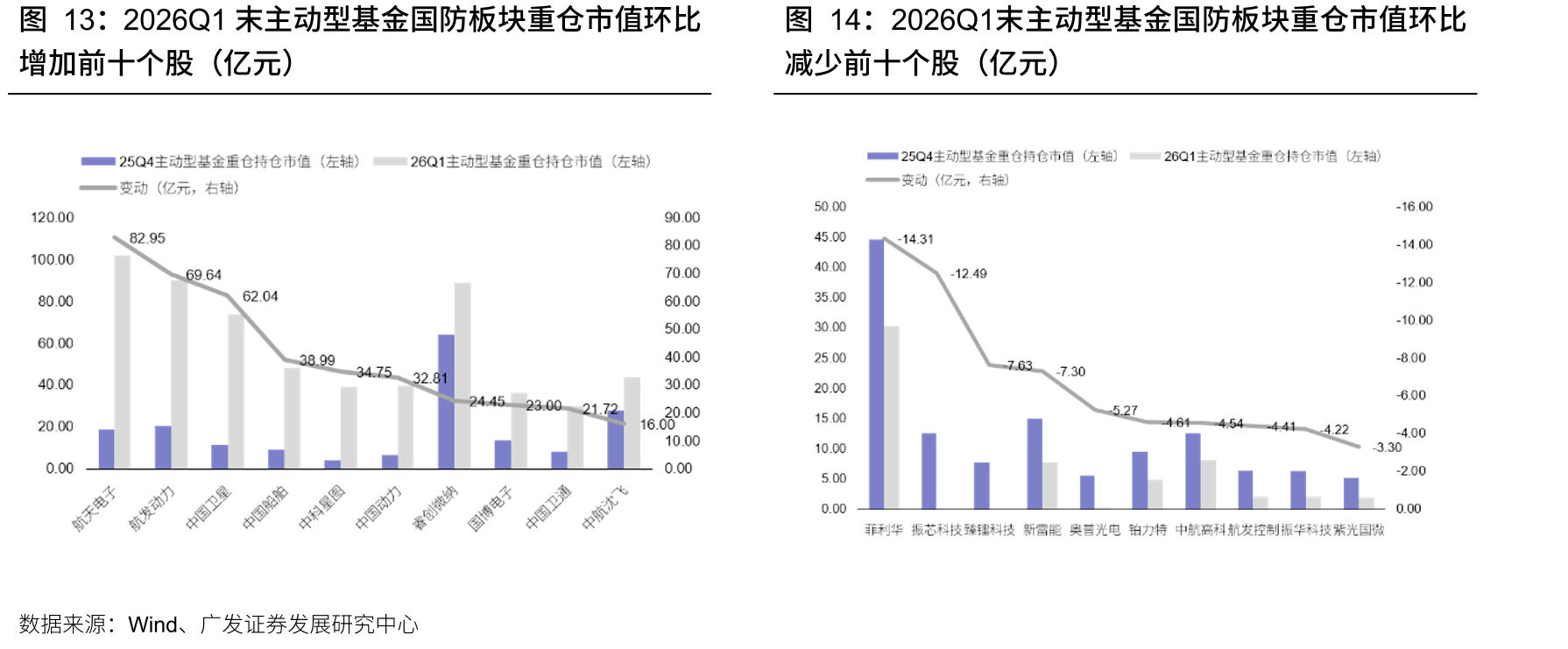 2026Q1末主动型基金国防板块重仓市值环比