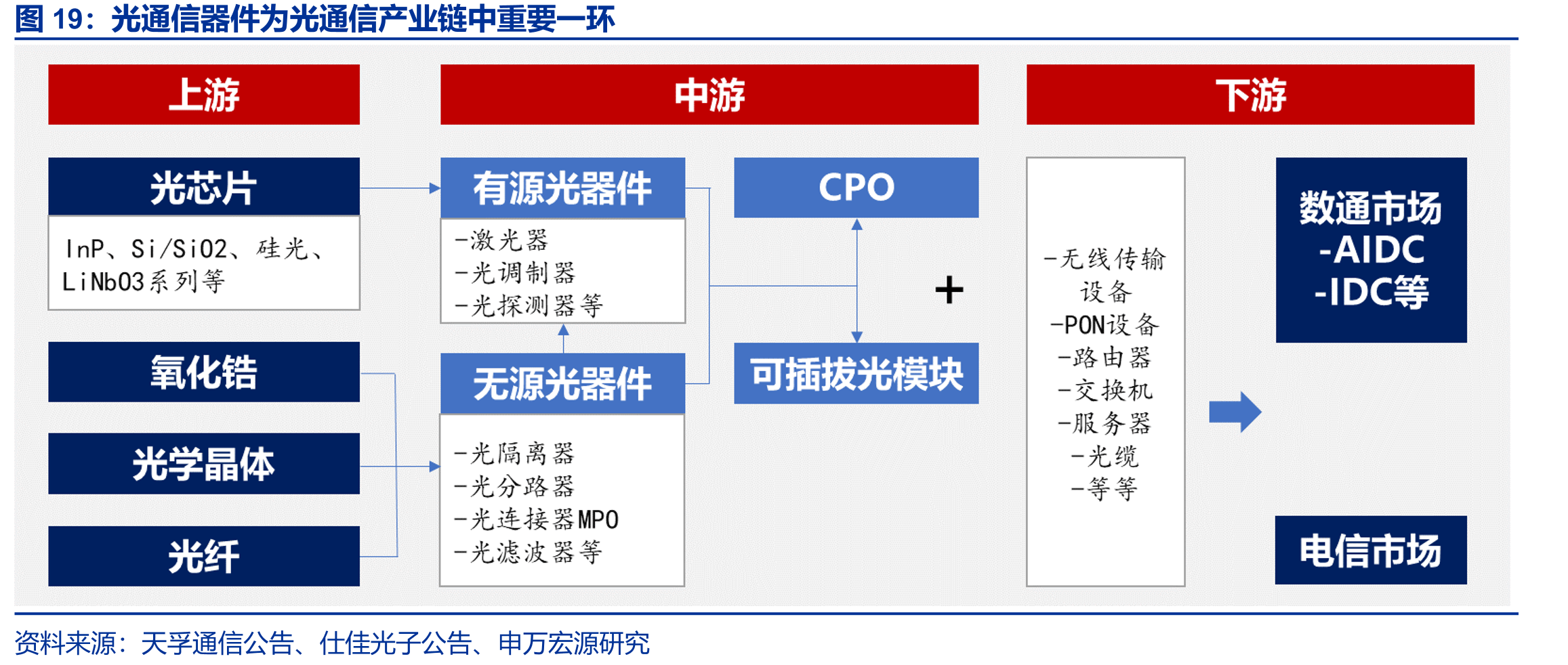 光通信器件为光通信产业链中重要一环