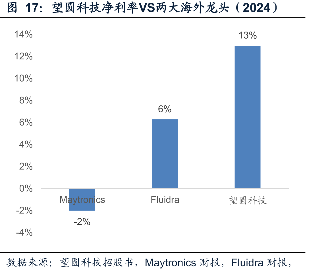 望圆科技净利率VS两大海外龙头（2024）
