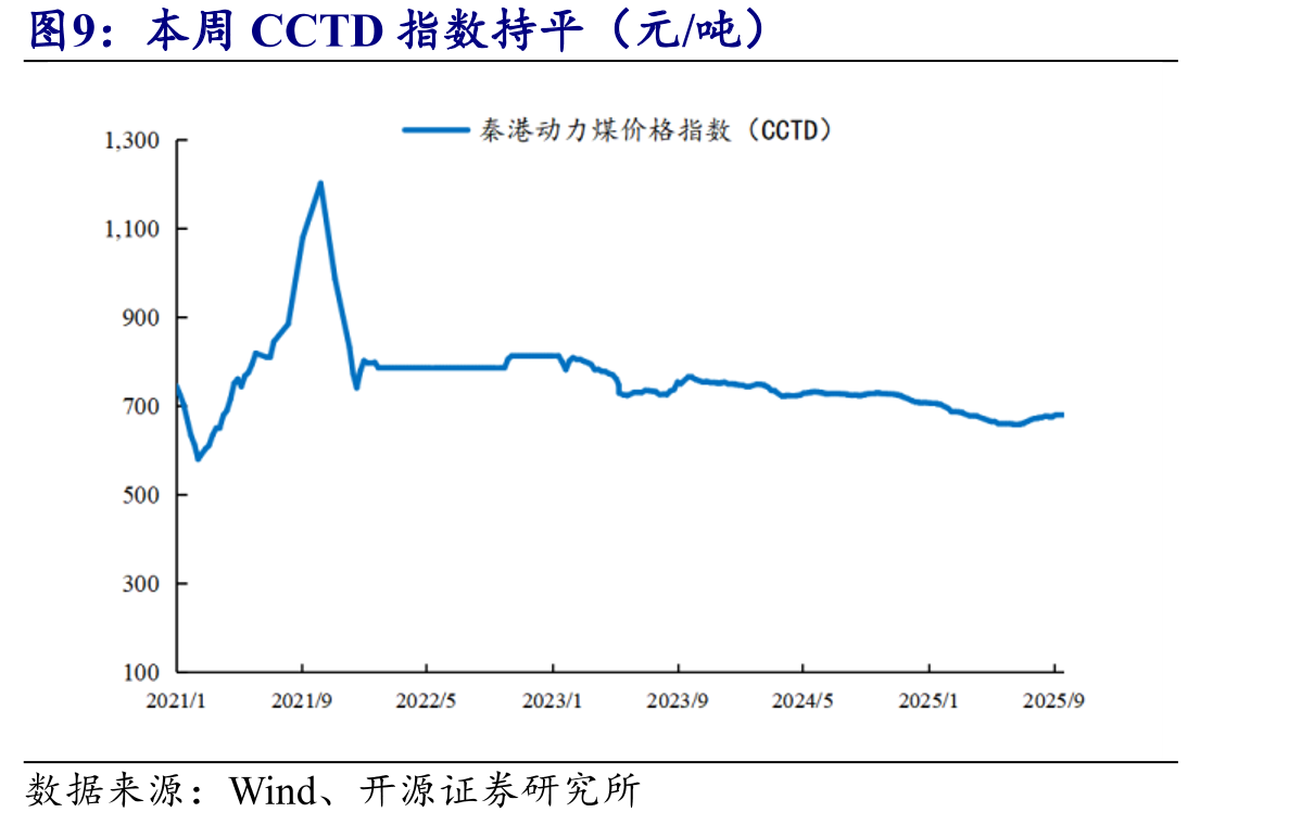 长治喷吹煤持平，阳泉喷吹煤持平（元/吨）_第5页