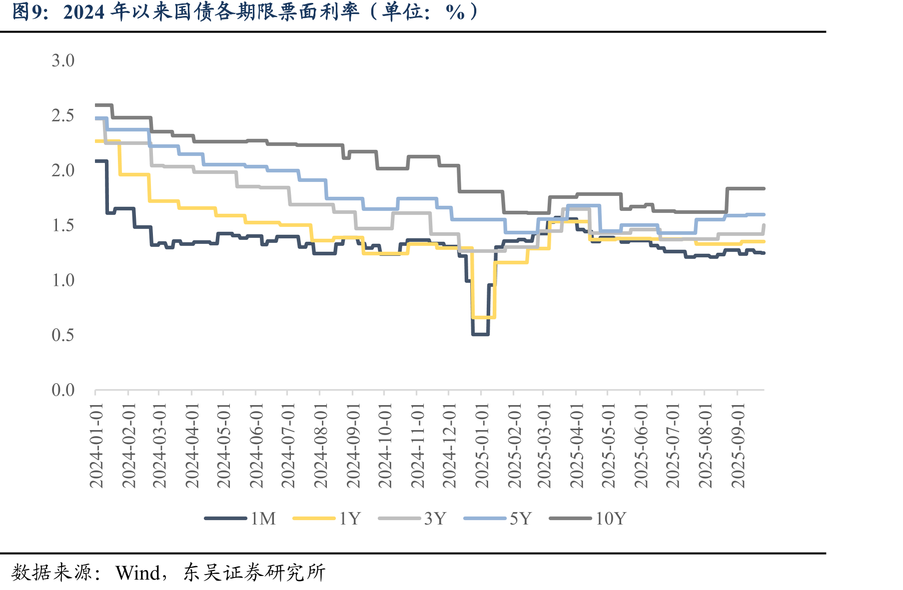 3Y/AAA和AA中短期票据收益率与利差（单位：%；BP）_第2页