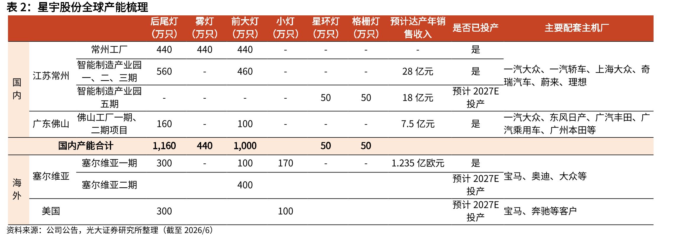 星宇股份全球产能梳理