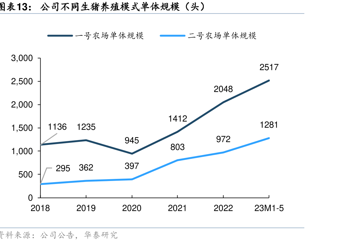 公不生猪养殖模式单体规模（头）