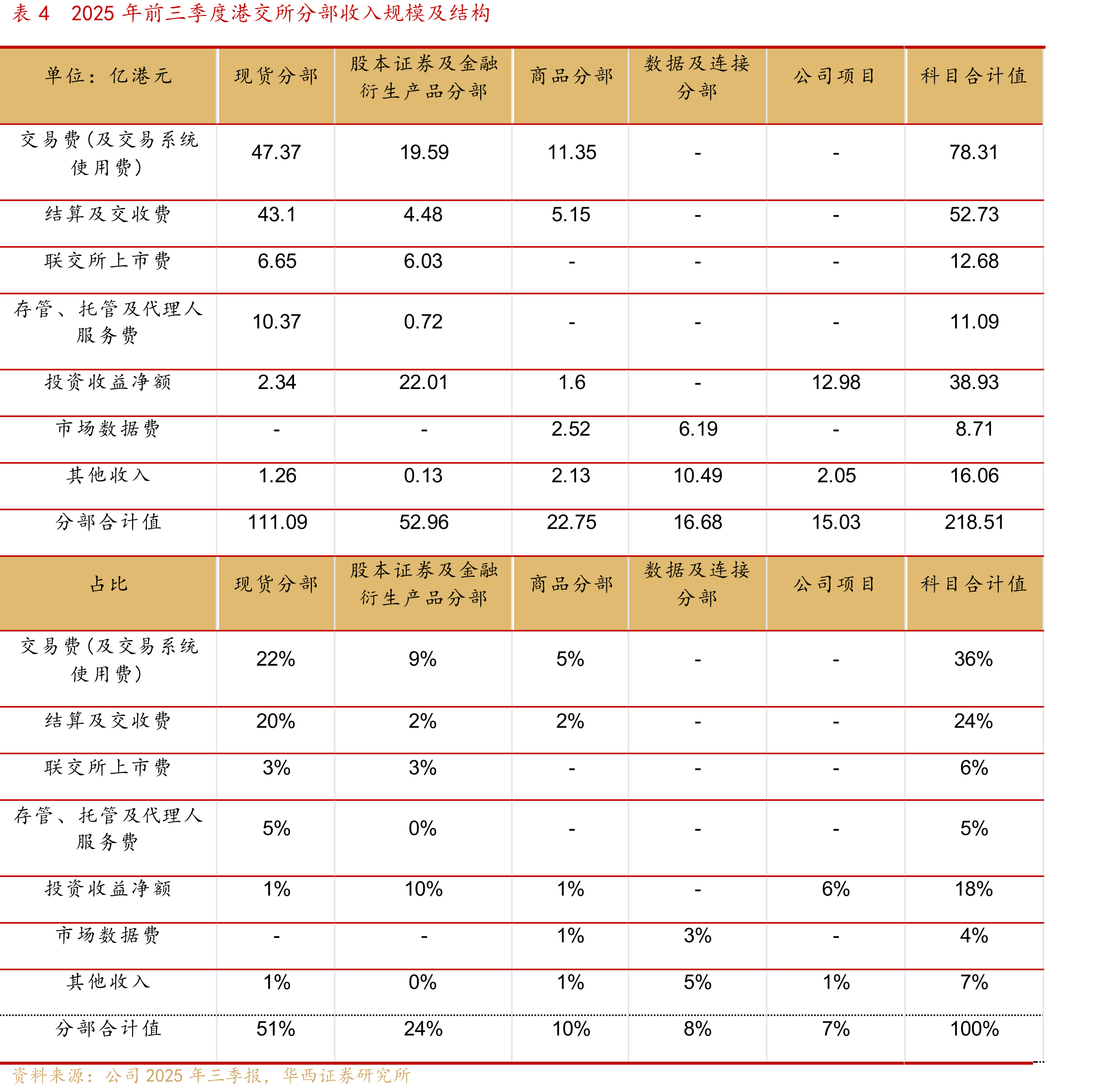 图1中国香港现货市场ADT、港股通ADT、衍生品市场每日成交张数、沪深股通ADT的关系_第2页