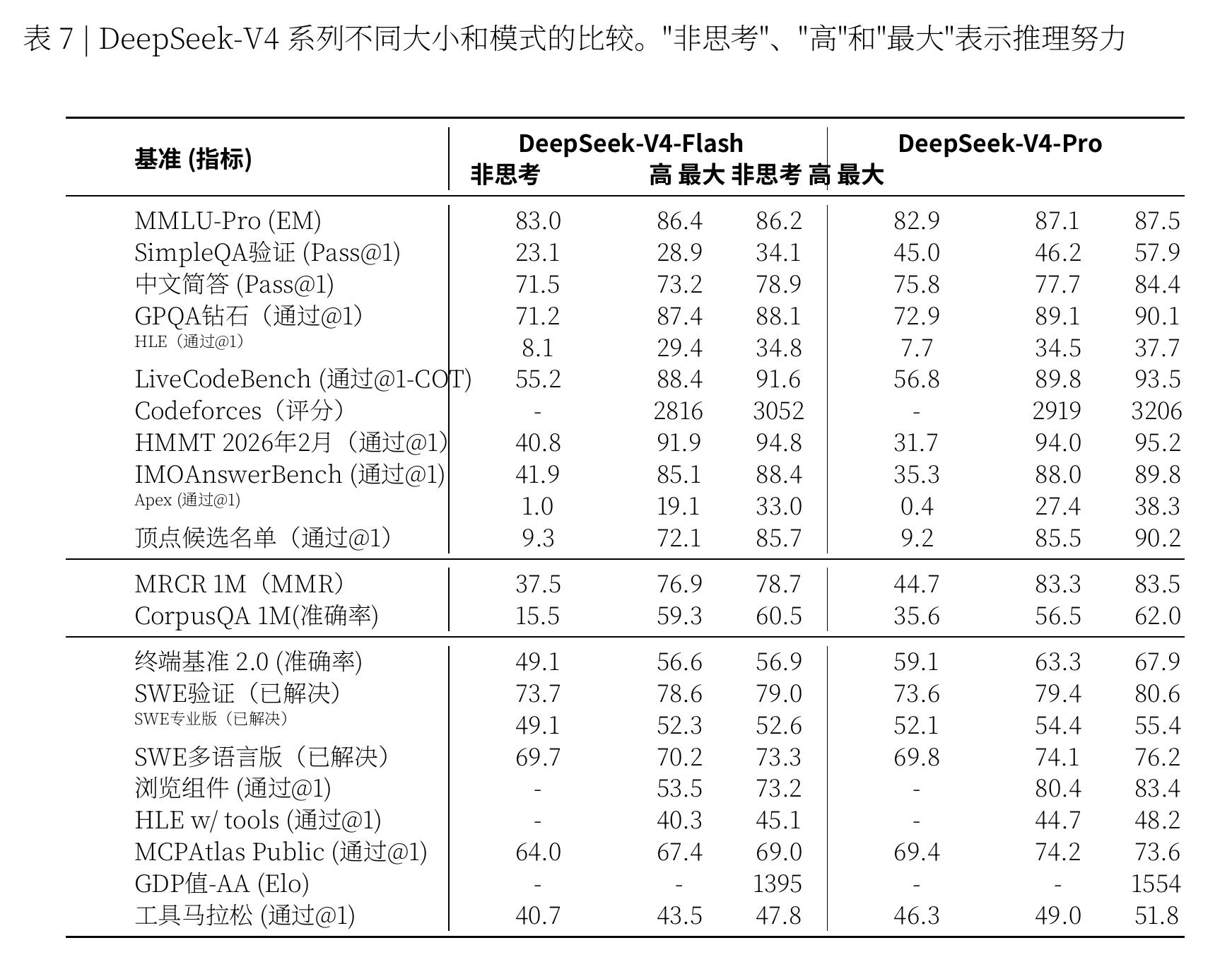 图7：丨DeepSeek-V4 系列不同大小和模式的比较。"非思考"、"高"和"最大"表示推理努力