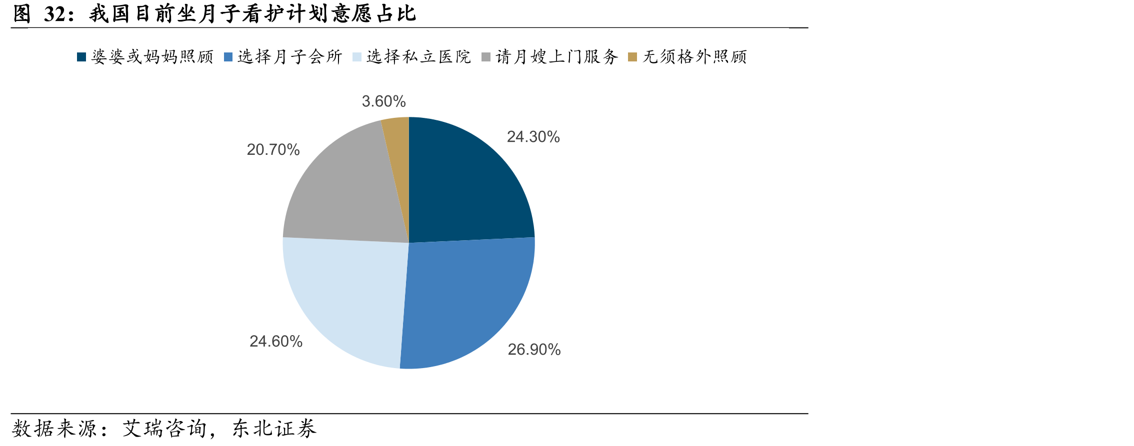 我国目前坐月子看护计划意愿占比