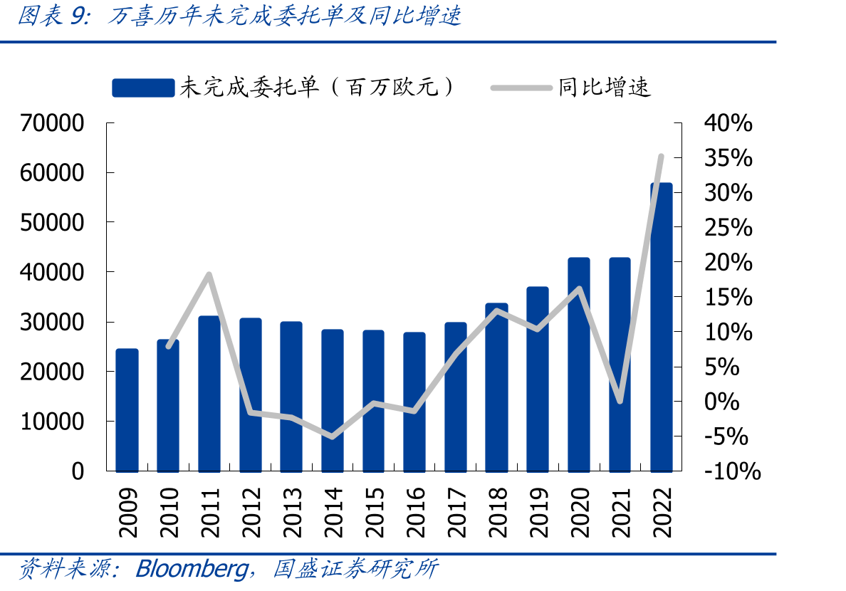 2022年ENR前20全球承包商各行业业务占比（%）_第2页