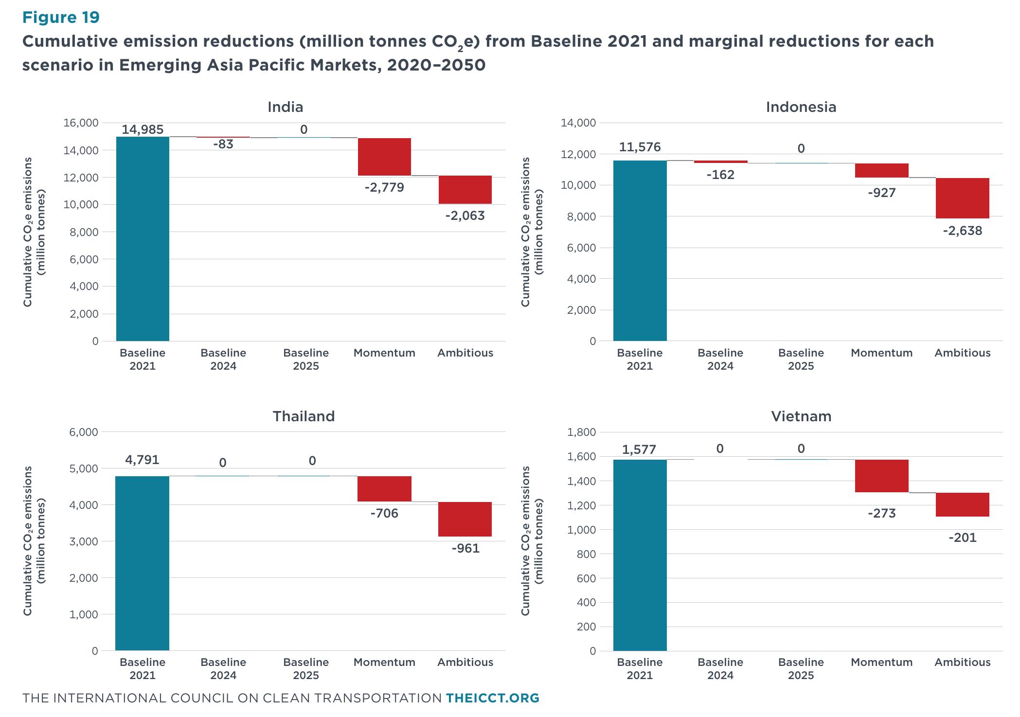 图17 来自基线2021年的累积减排量（百万吨CO2e）以及欧洲2020–2050年各情景的边际减排_第3页