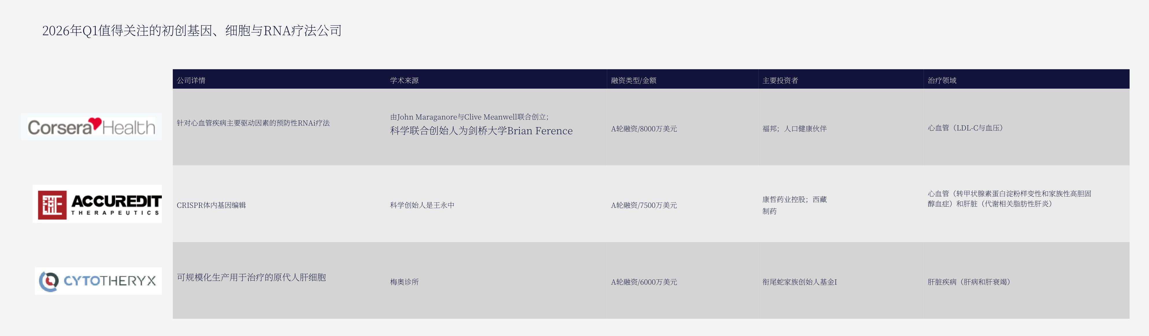 Notable Q1 2026 start-up gene, cell, and RNA therapy companies_第4页