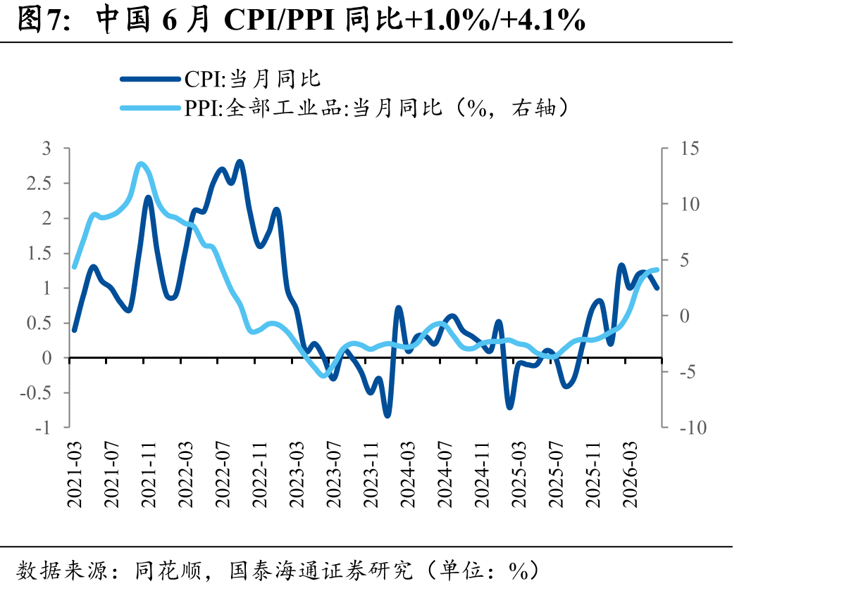 中国6月CPI/PPI同比+1.0%/+4.1%