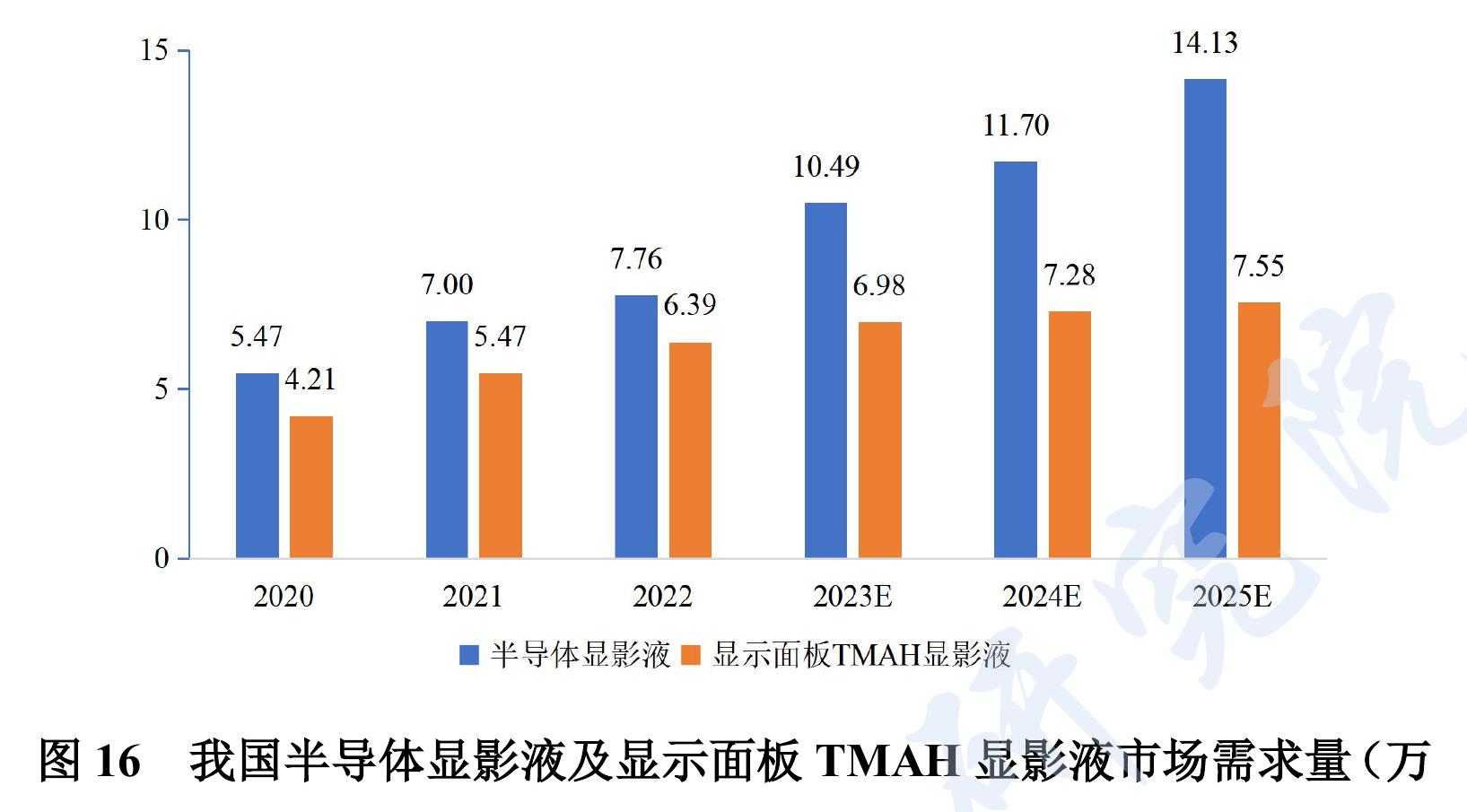 图16 我国半导体显影液及显示面板TMAH显影液市场需求量（万
