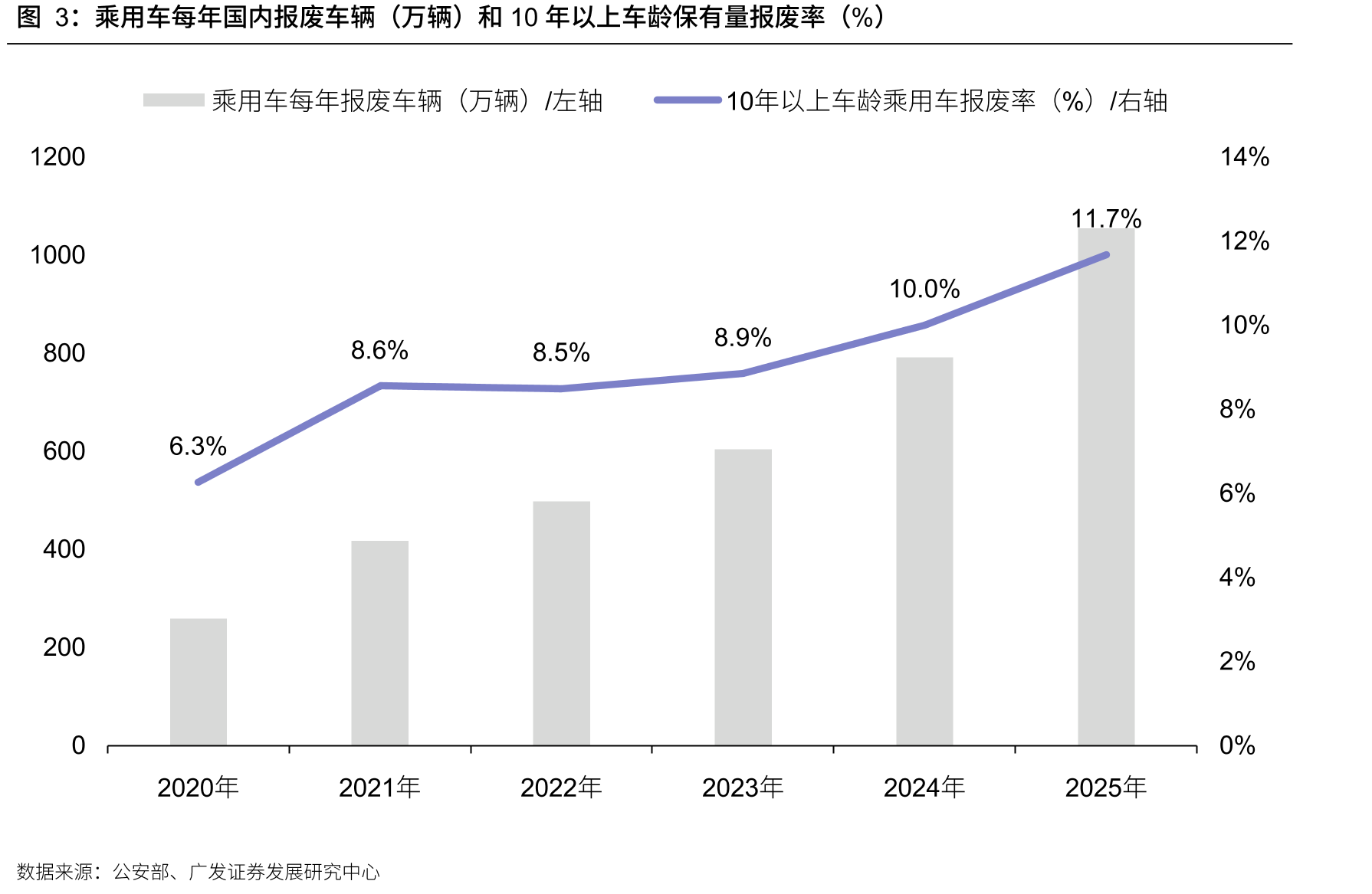 乘用车每年国内报废车辆（万辆）和10年以上车龄保有量报废率（%）