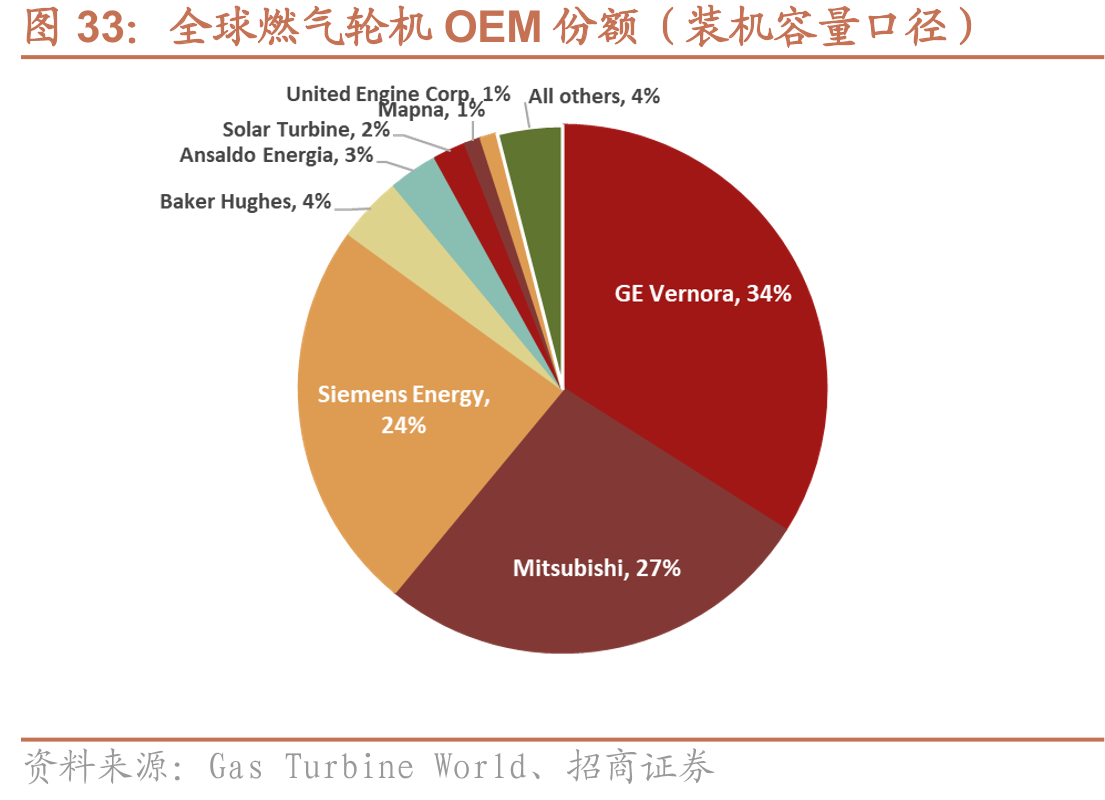 全球燃气轮机OEM份额（装机容量口径）