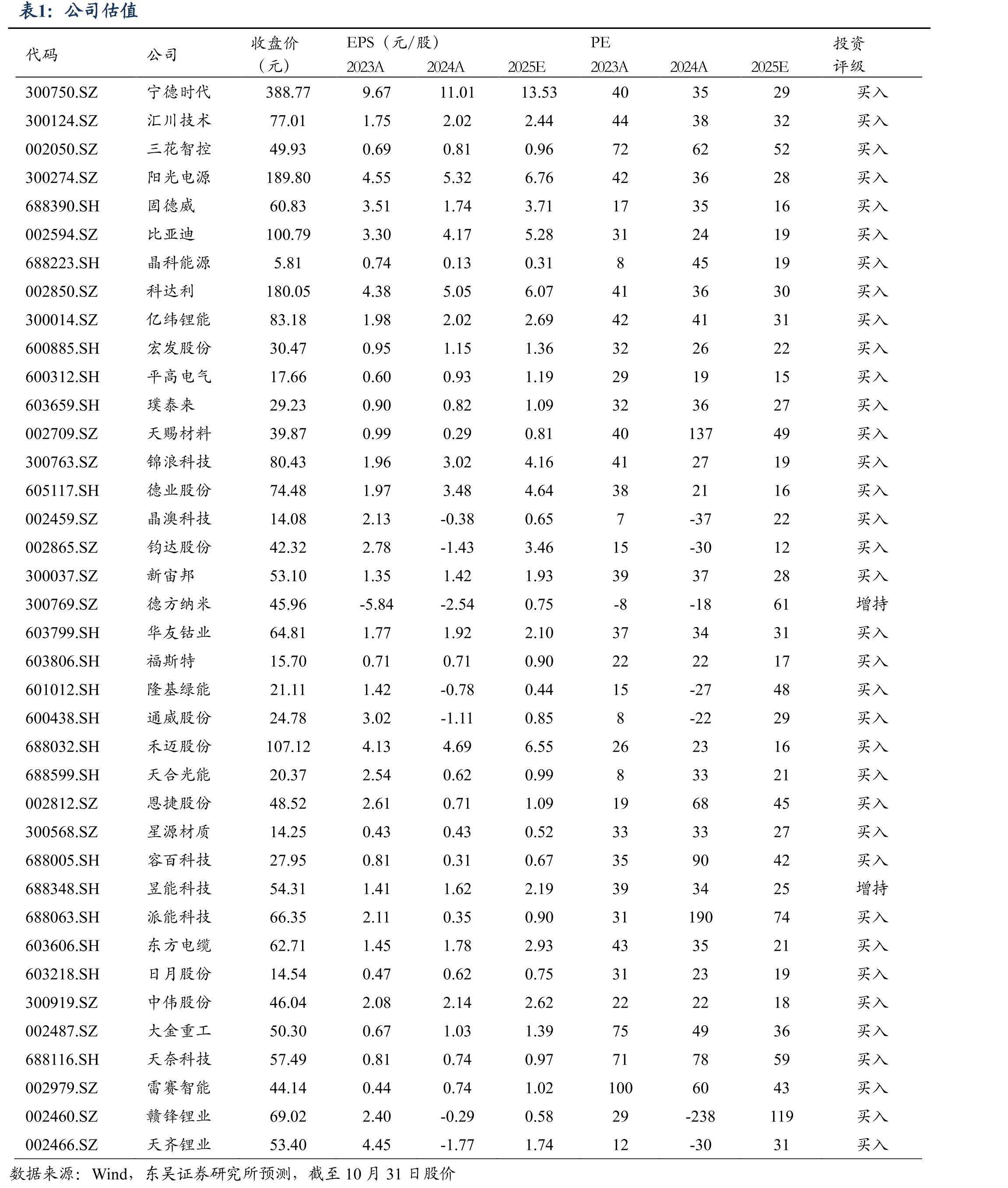 光伏产品价格情况（硅料：元/kg，硅片：元/片，电池、组件：元/W）_第2页