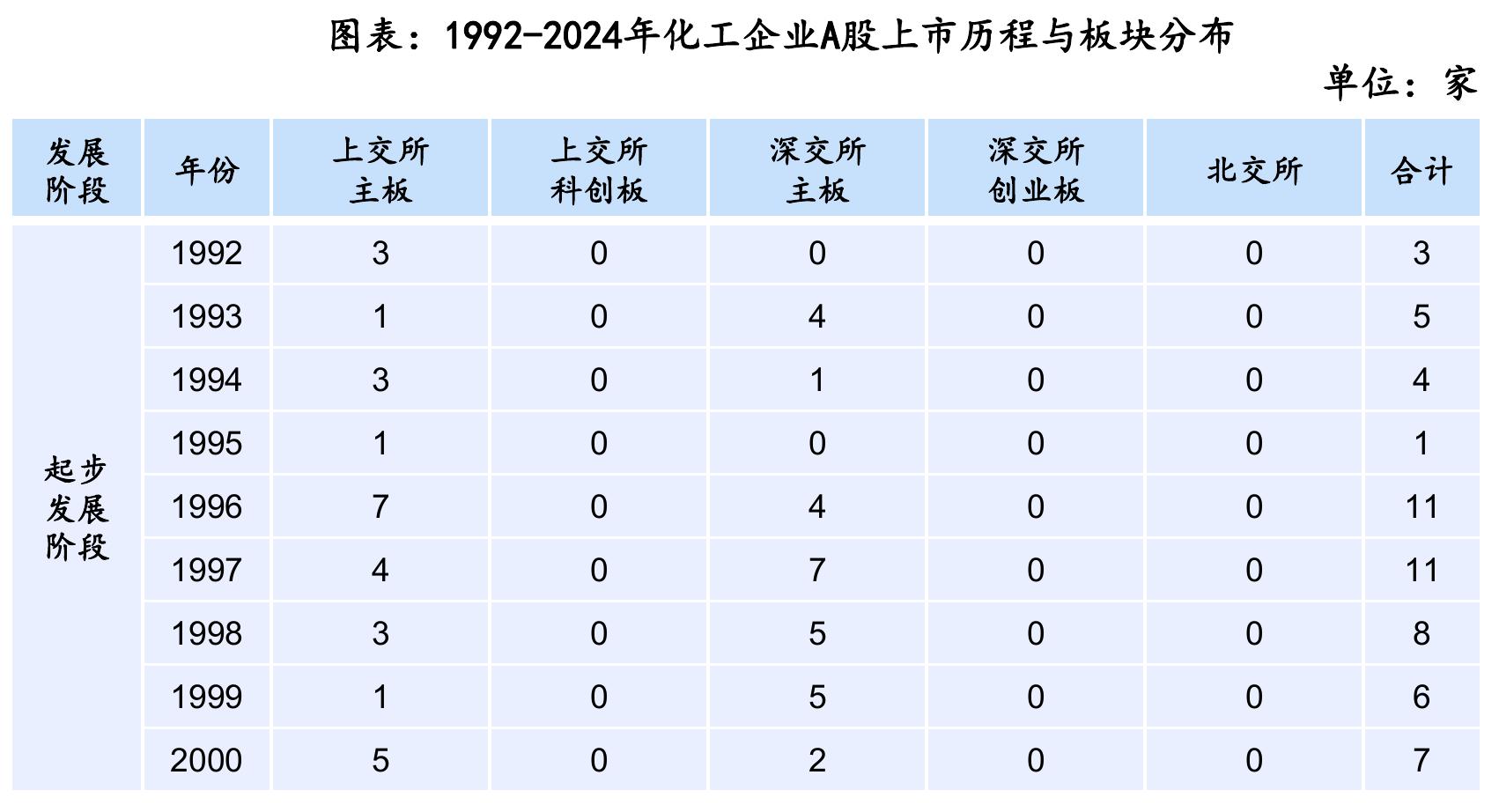 图表：1992-2024年化工企业A股上市历程与板块分布
