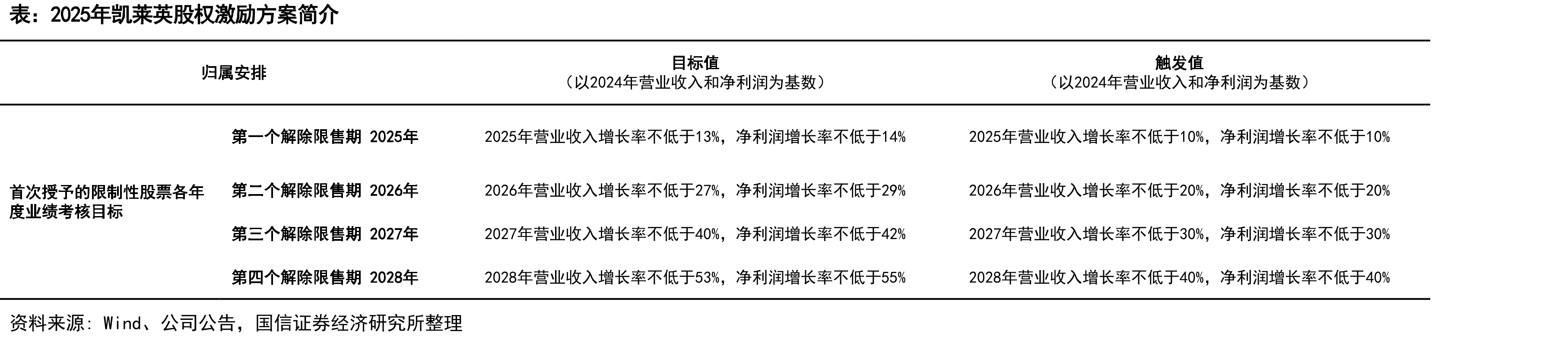 2025年凯莱英股权激励方案简介