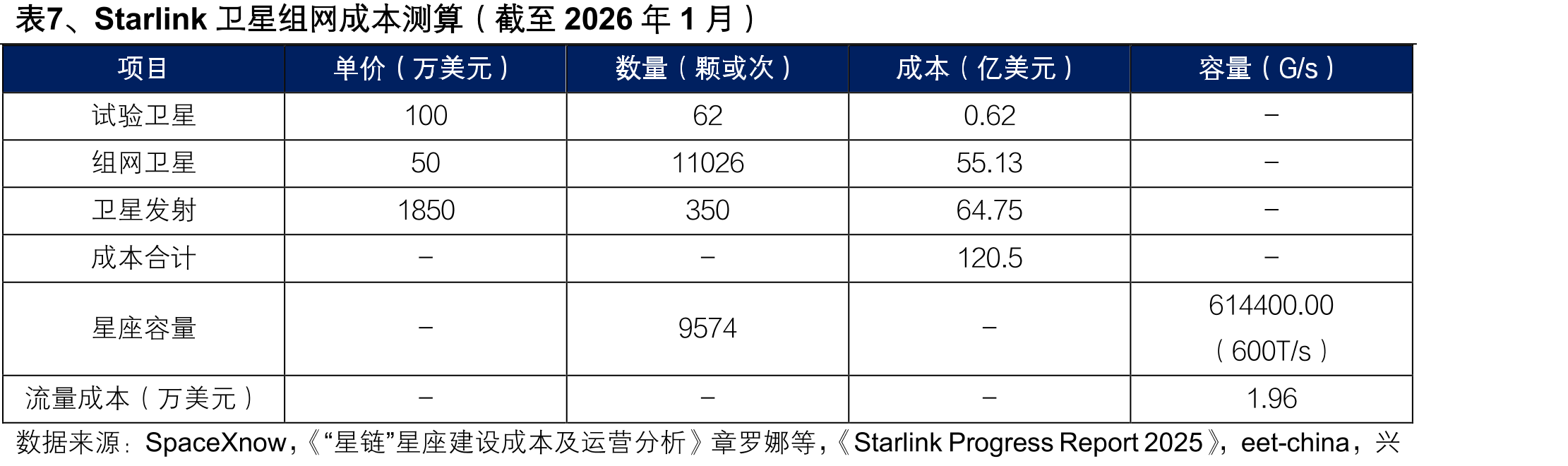 表7、Starlink卫星组网成本测算（截至2026年1月）