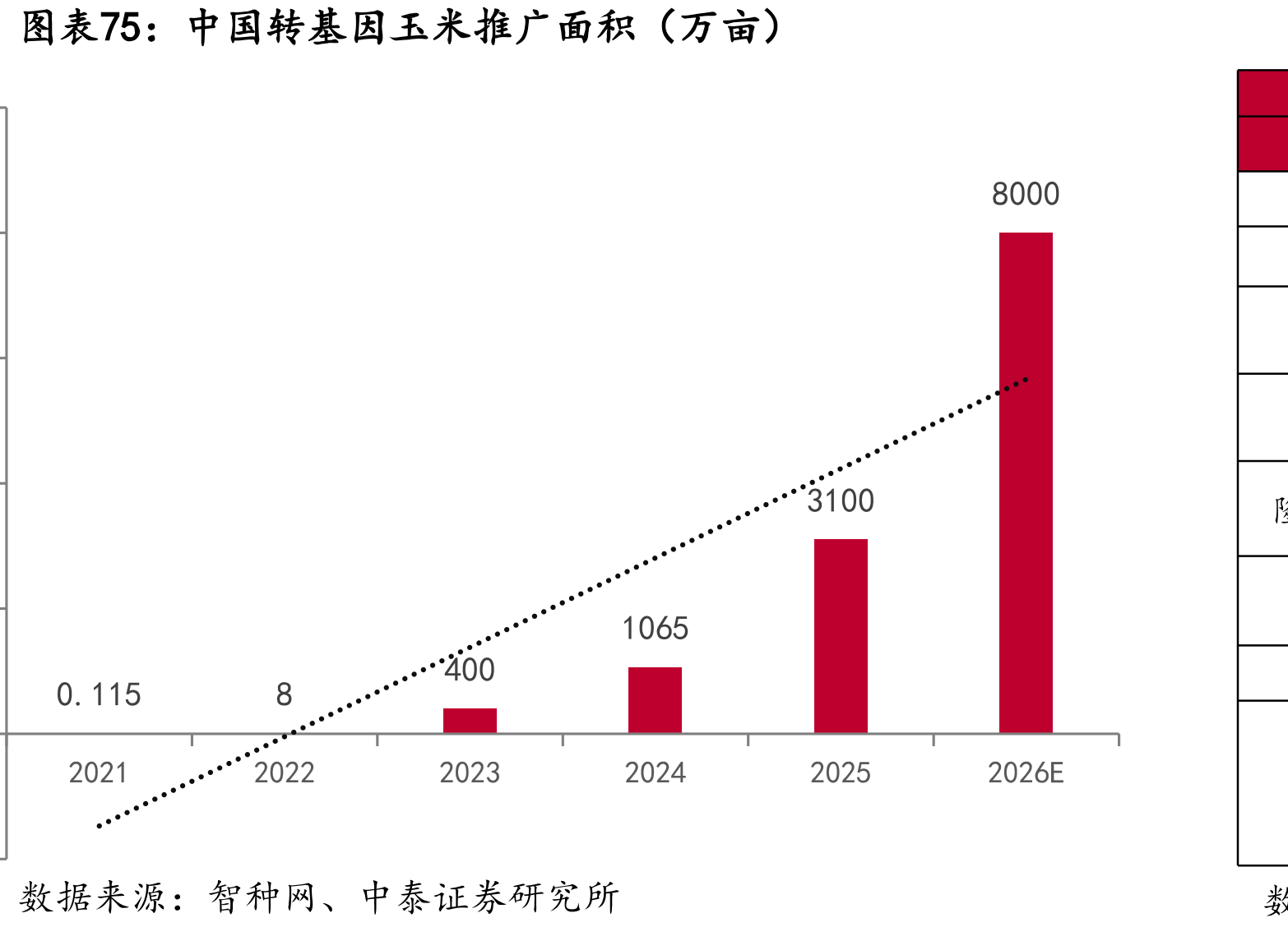 中国转基因玉米推广面积（万亩）