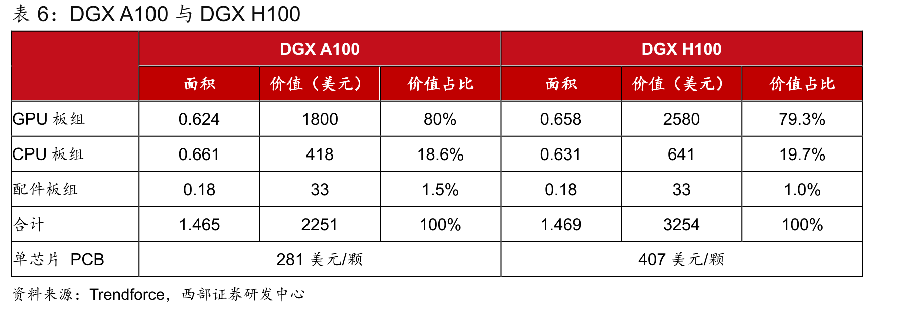 传统服务器与八卡形态AI服务器BOM成本拆分（以NVIDIADGXA100、H100为例）_第5页