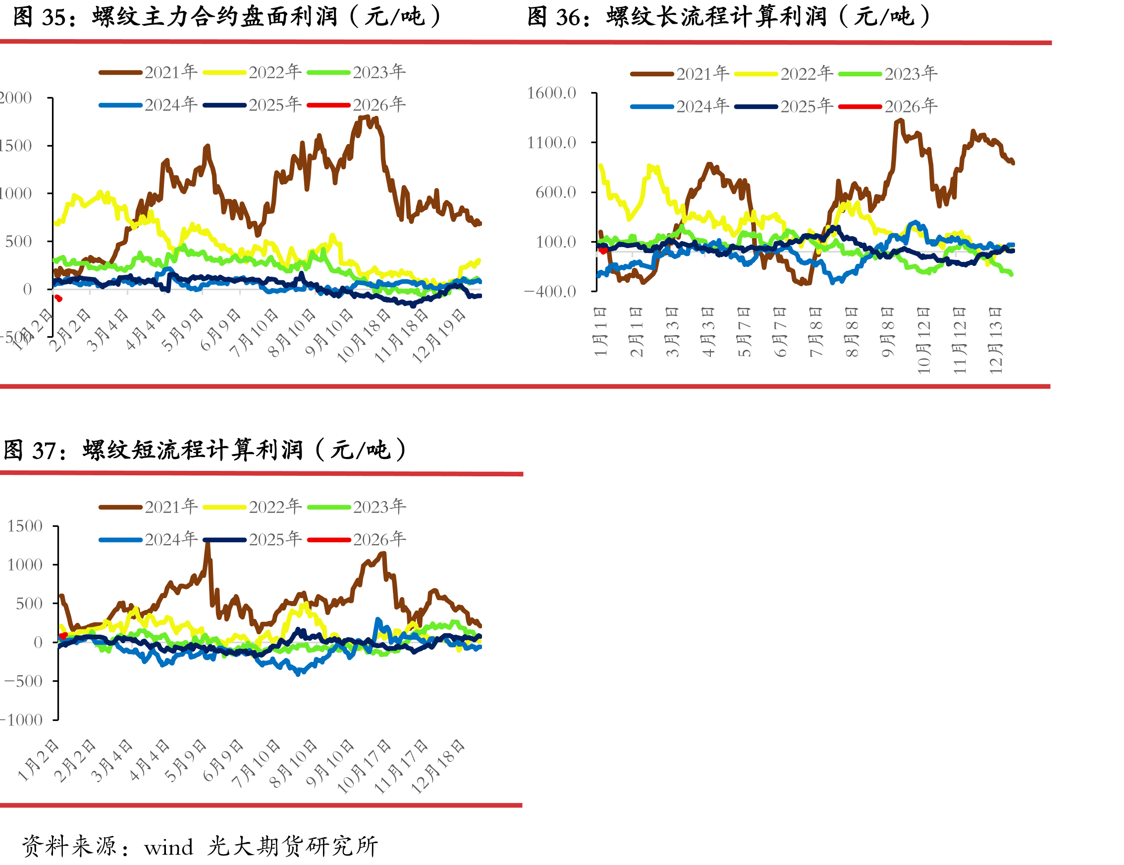 螺纹钢主力合约收盘价（元/吨）_第3页