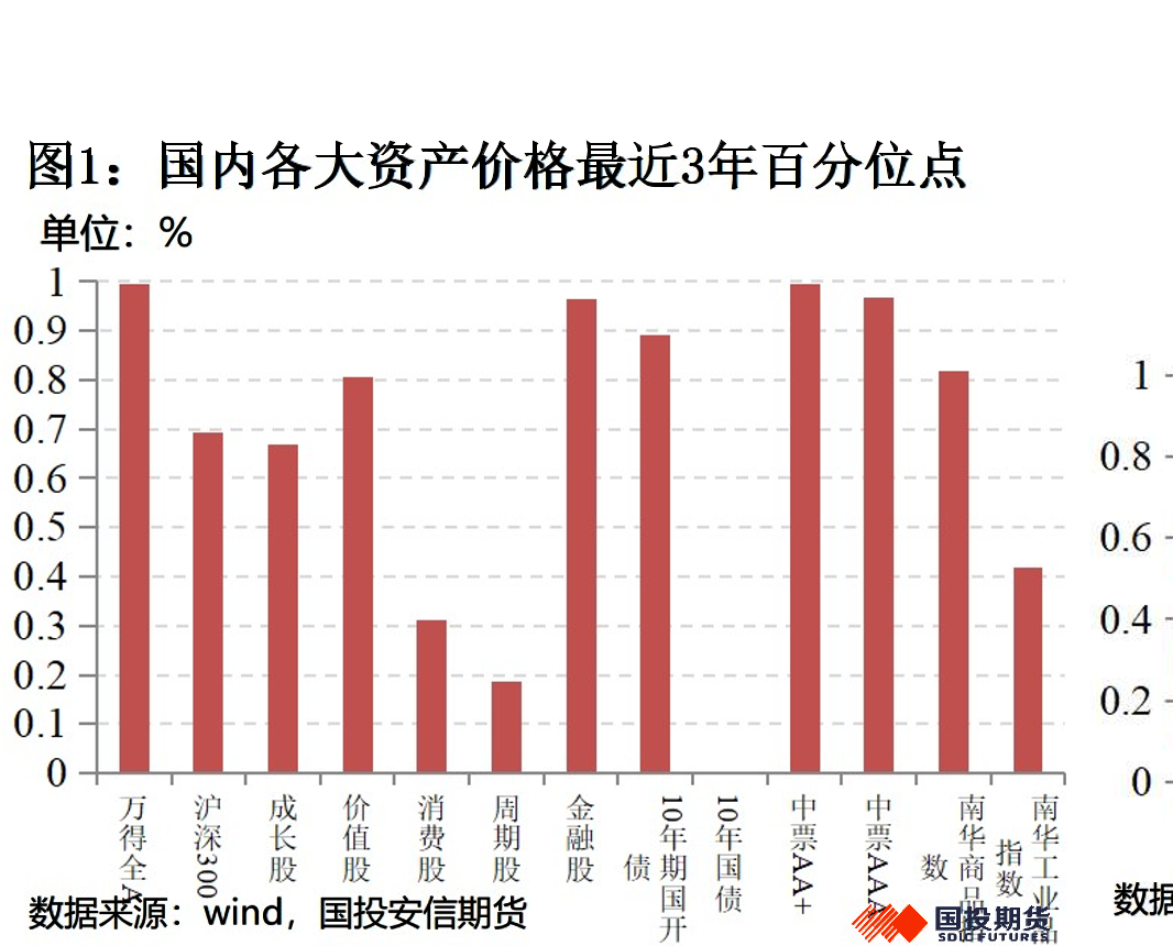 国内各大资产价格最近3年百分位点