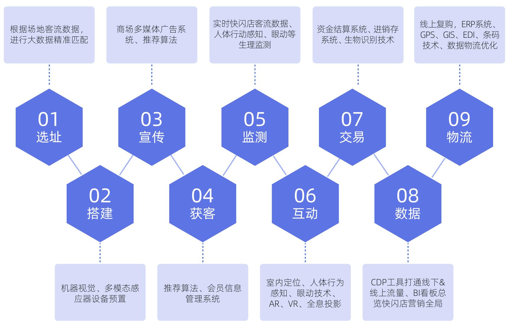 20016-2025E快闪店行业交易额规模（亿元）_第3页