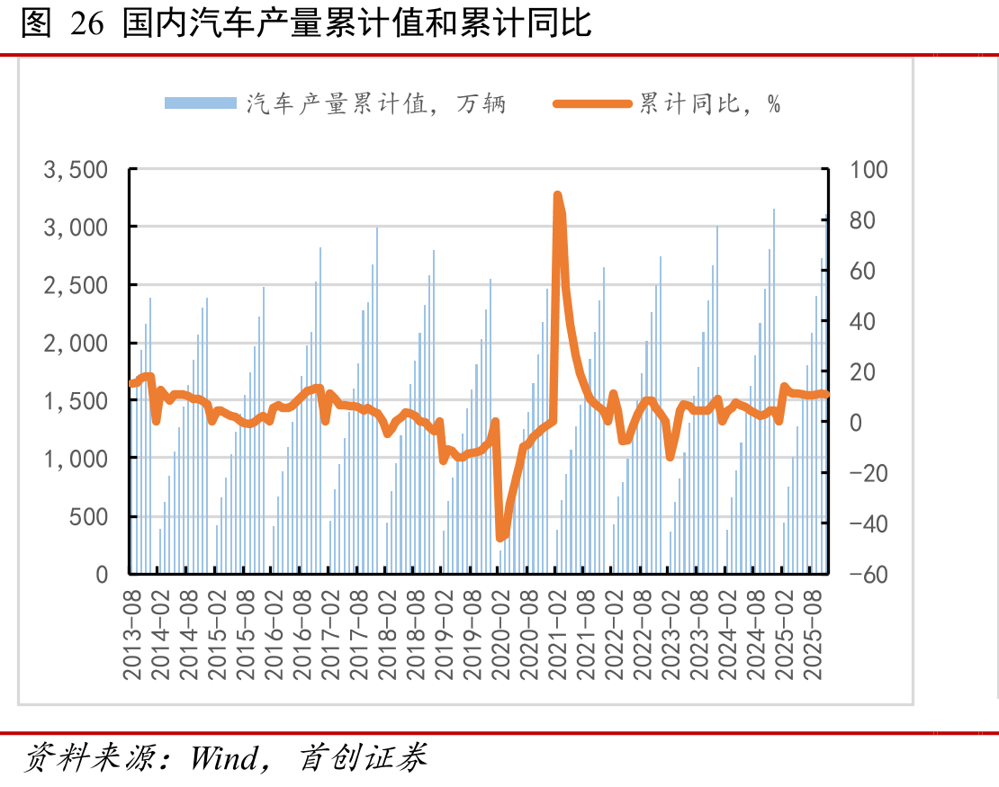 图26国内汽车产量累计值和累计同比