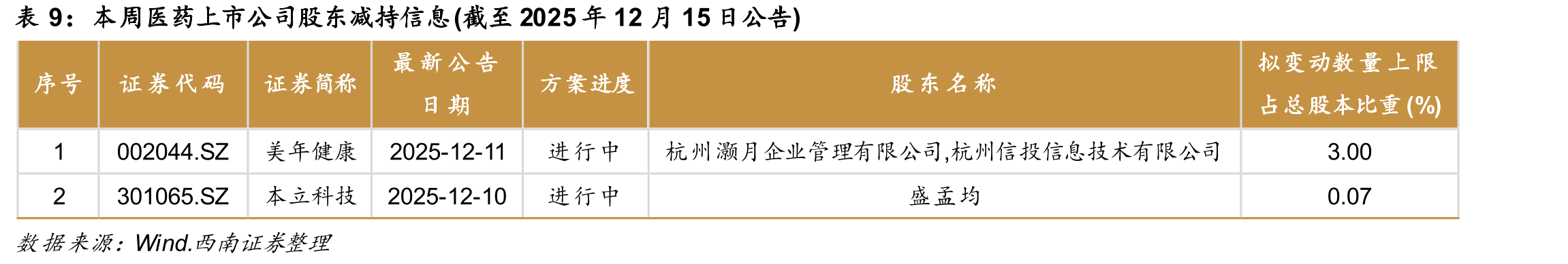 2025/12/8-2025/12/12医药行业及个股涨跌幅情况_第2页