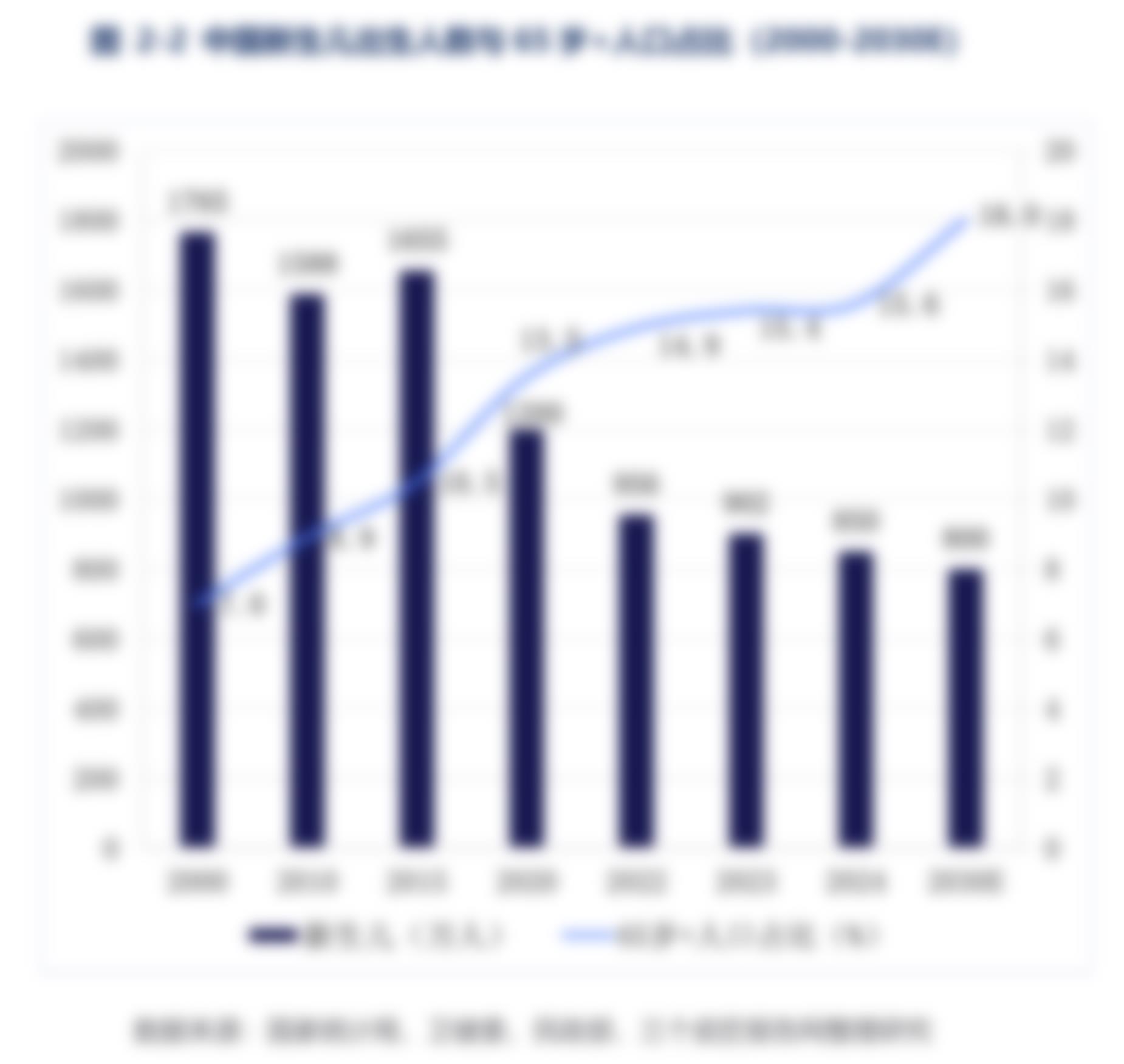 图2-2中国新生儿出生人数与65岁+人口占比（2000-2030E）