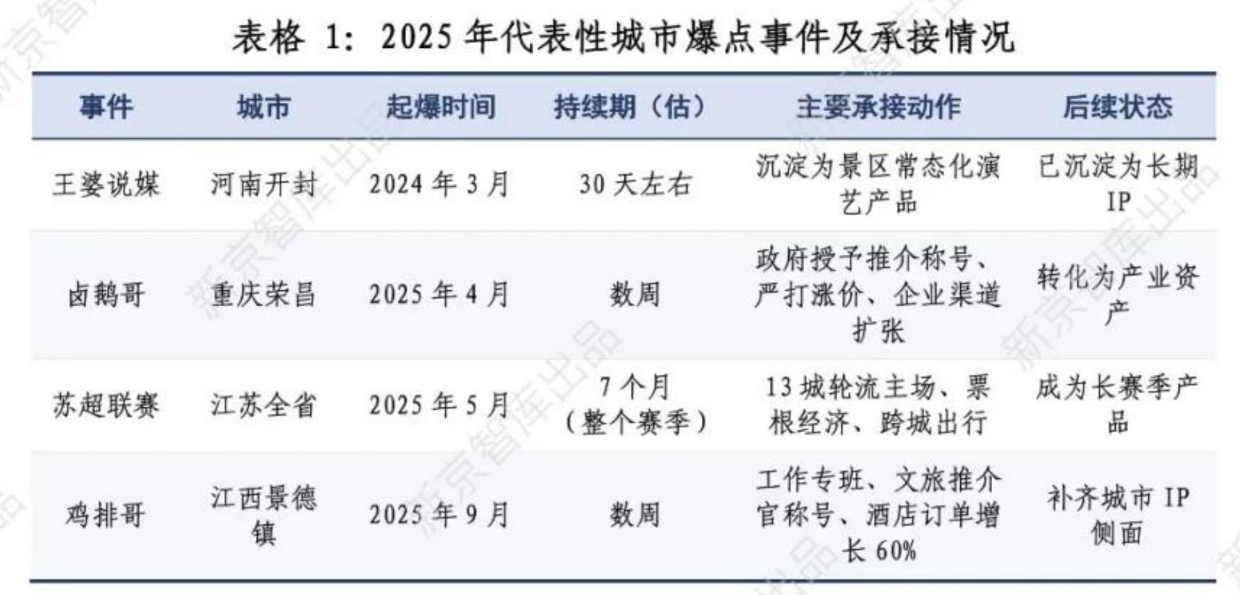 表格1：2025年代表性城市爆点事件及承接情况