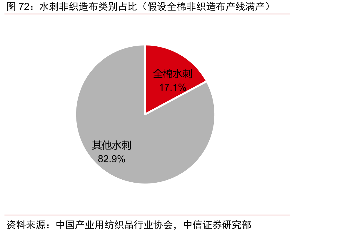 水刺非织造布类别占比（假设全棉非织造布产线满产）