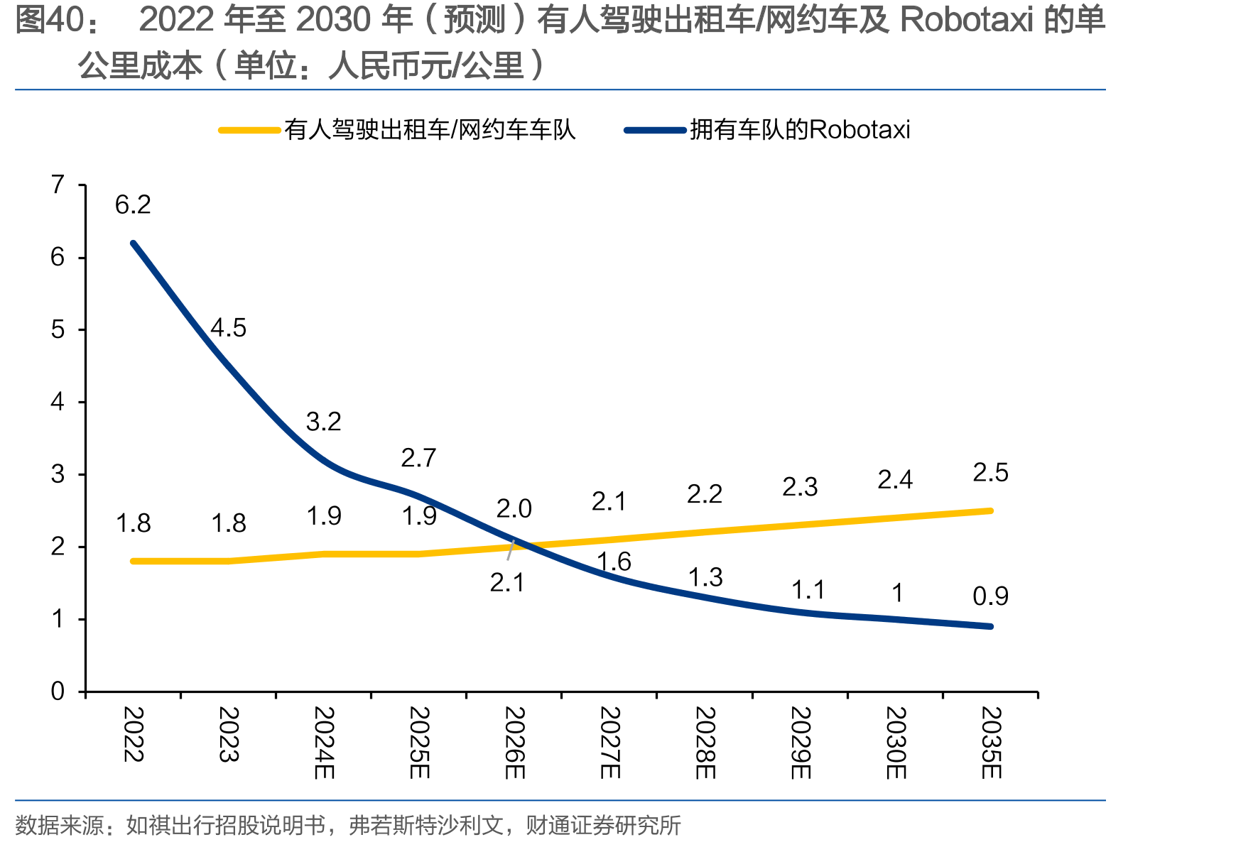 2022年至2030年（预测）有人驾驶出租车/网约车及Robotaxi的单