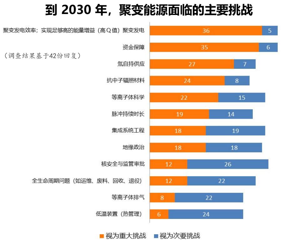 到2030年，