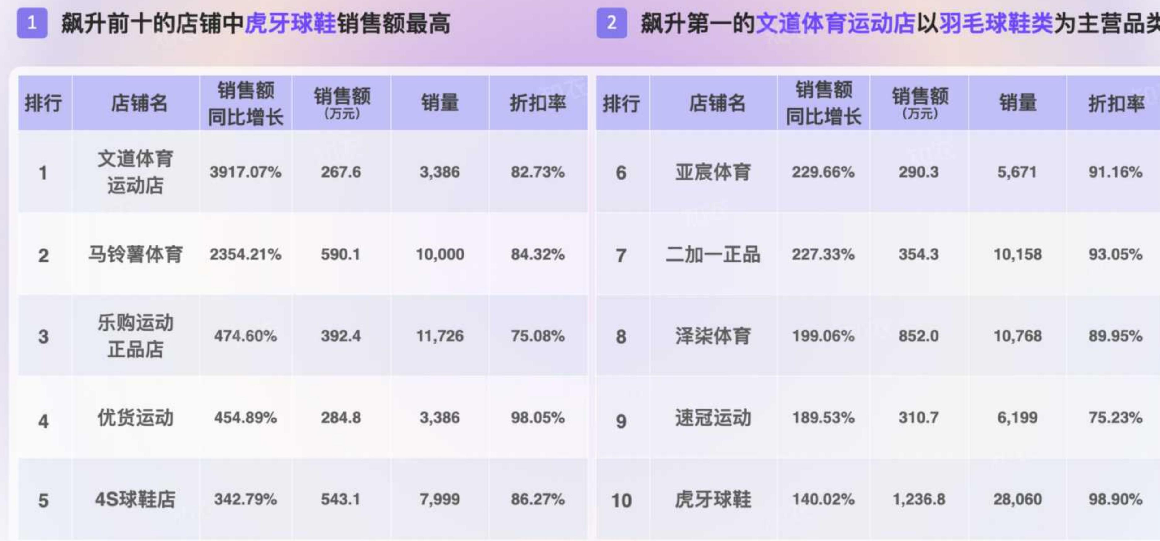 双十一运动鞋品类头部销售数据分析TOP10_第2页