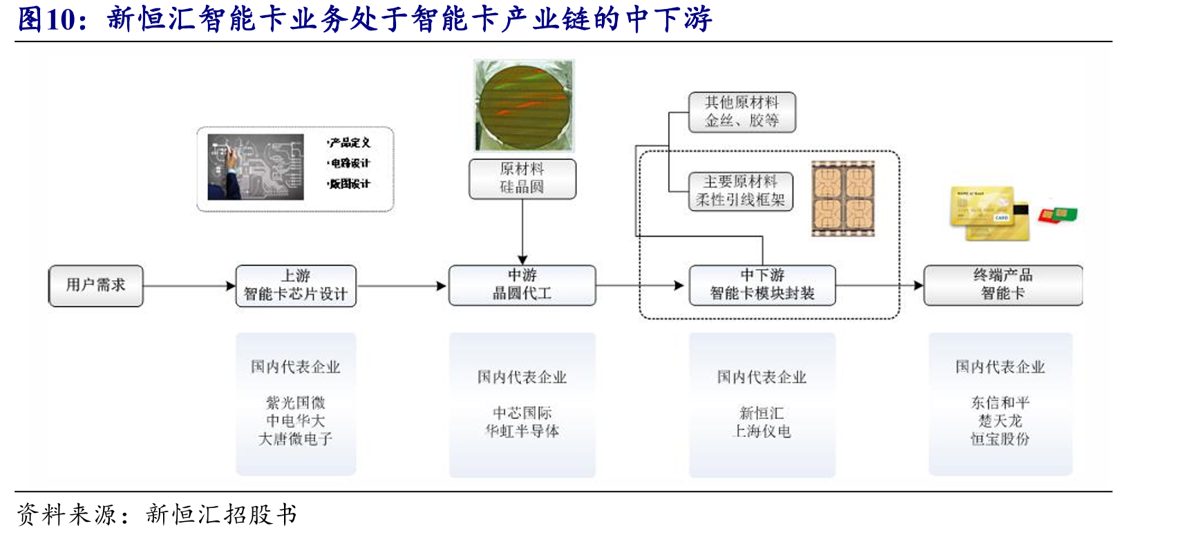 新恒汇智能卡业务处于智能卡产业链的中下游
