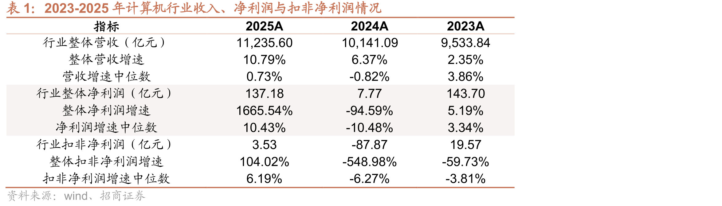 2023-2025年计算机行业收入、净利润与扣非净利润情况