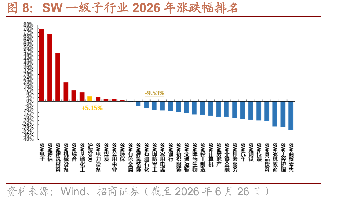 SW一级子行业2026年涨跌幅排名