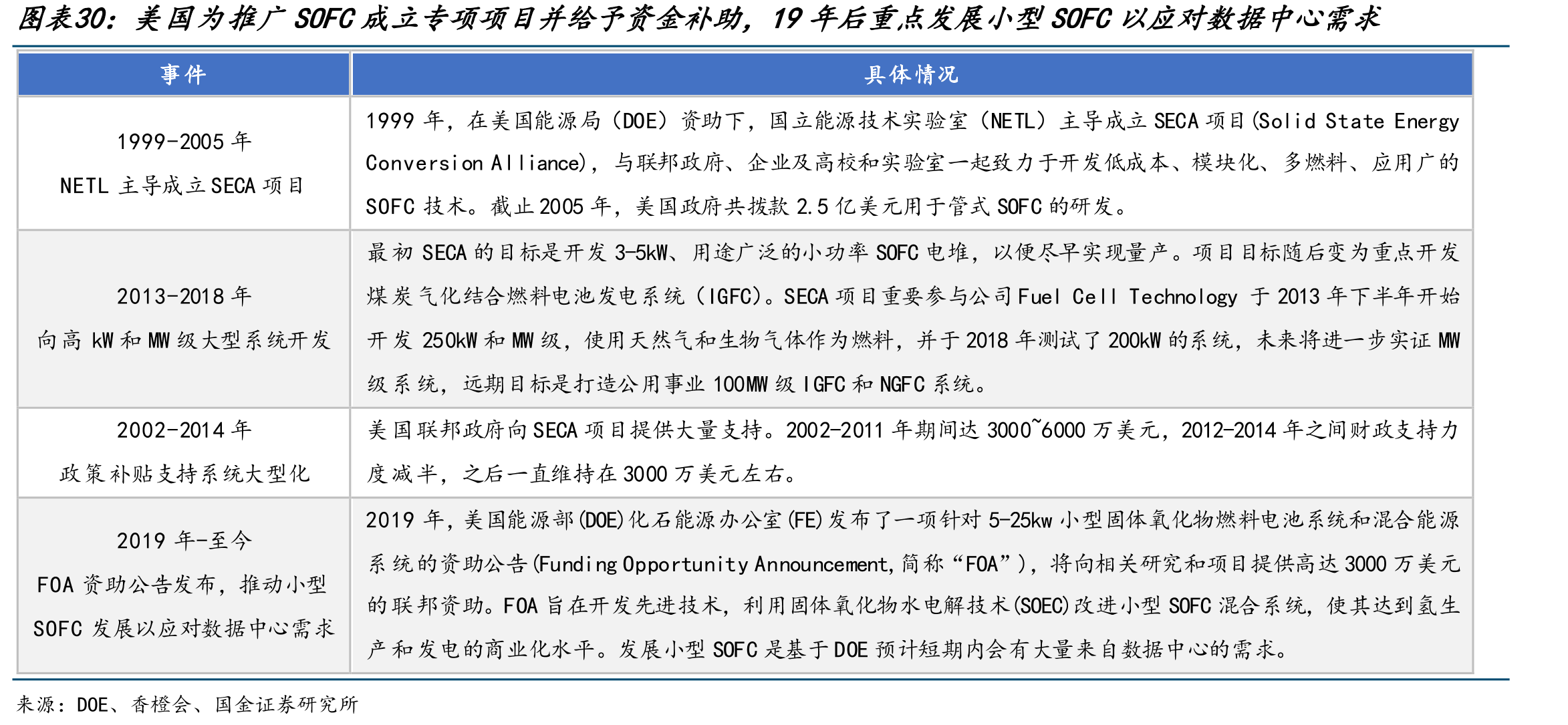 美国为推广SOFC成立专项项目并给予资金补助，19年后重点发展小型SOFC以应对数据中心需求