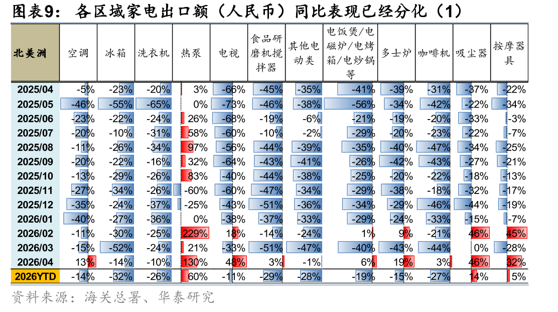 核心家电品类（三大白+电视）出口额占比(2025)_第4页