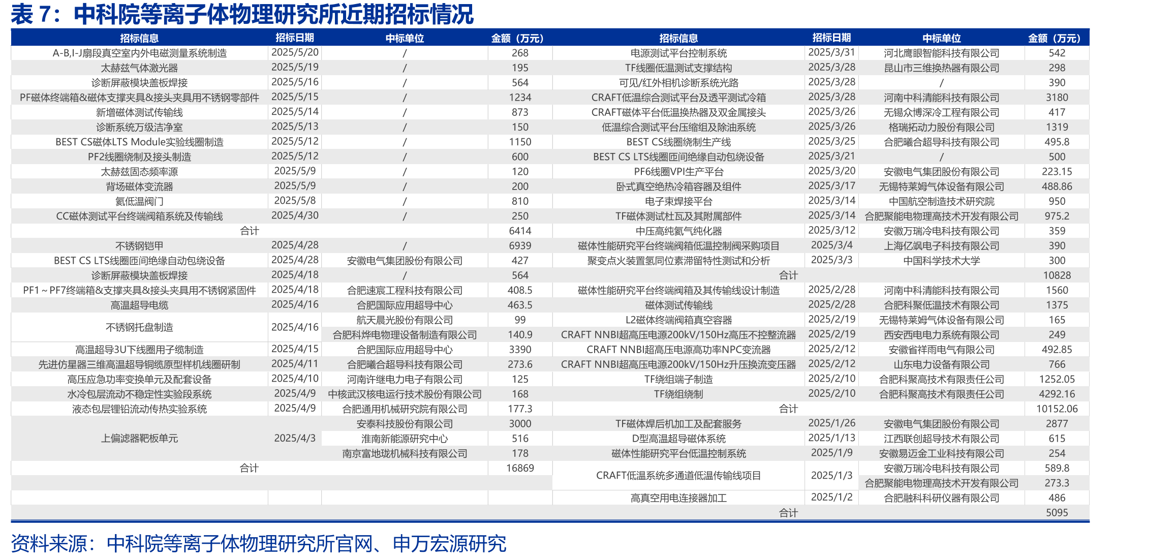 CFETR主要包层概念（左：氦冷固态包层，右：水冷固态包层）_第3页