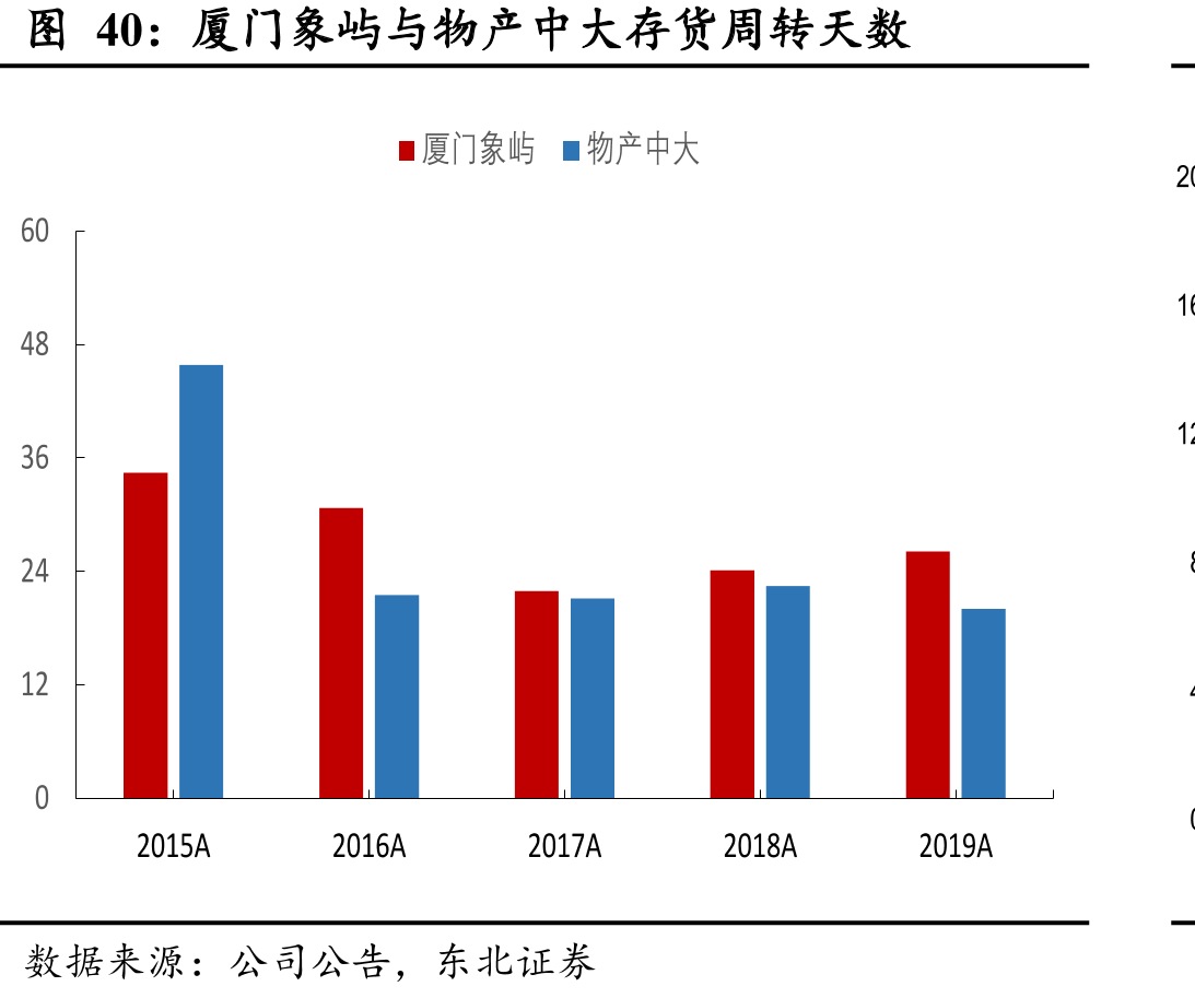 厦门象屿与物产中大存货周转天数