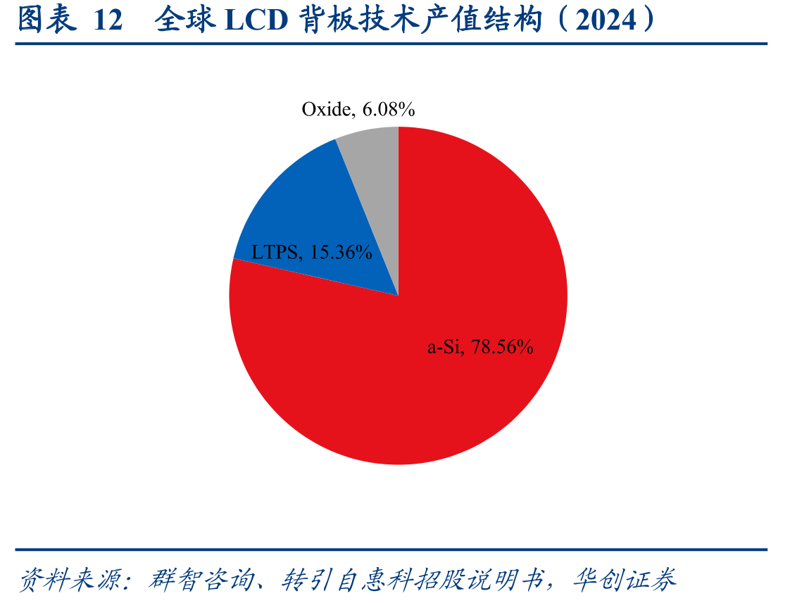 图表12全球LCD背板技术产值结构（2024）