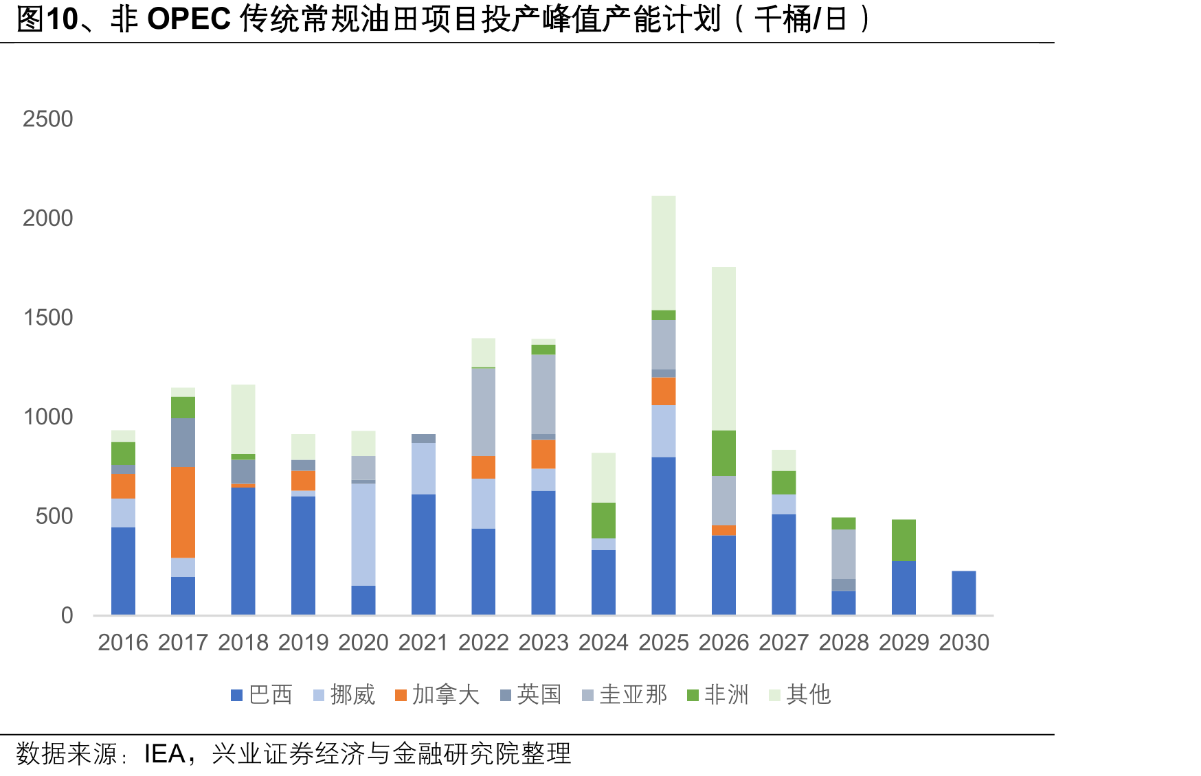 图10、非OPEC传统常规油田项目投产峰值产能计划（千桶/日）