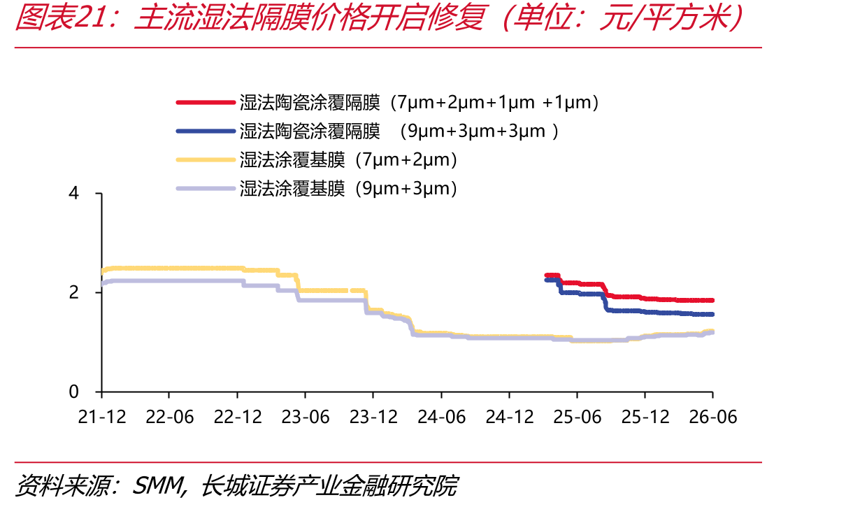 主流湿法隔膜价格开启修复（单位：元/平方米）