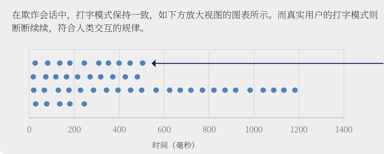 在欺诈会话中，打字模式保持一致，如下方放大视图的图表所示。而真实用户的打字模式则