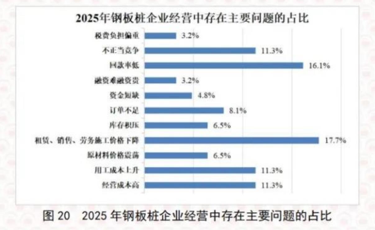 图17 2025年钢板桩企业客户未付款的主要原因占比_第5页