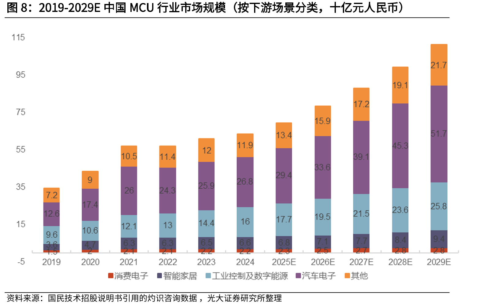 2019-2029E中国MCU行业市场规模（按下游场景分类，十亿元人民币）