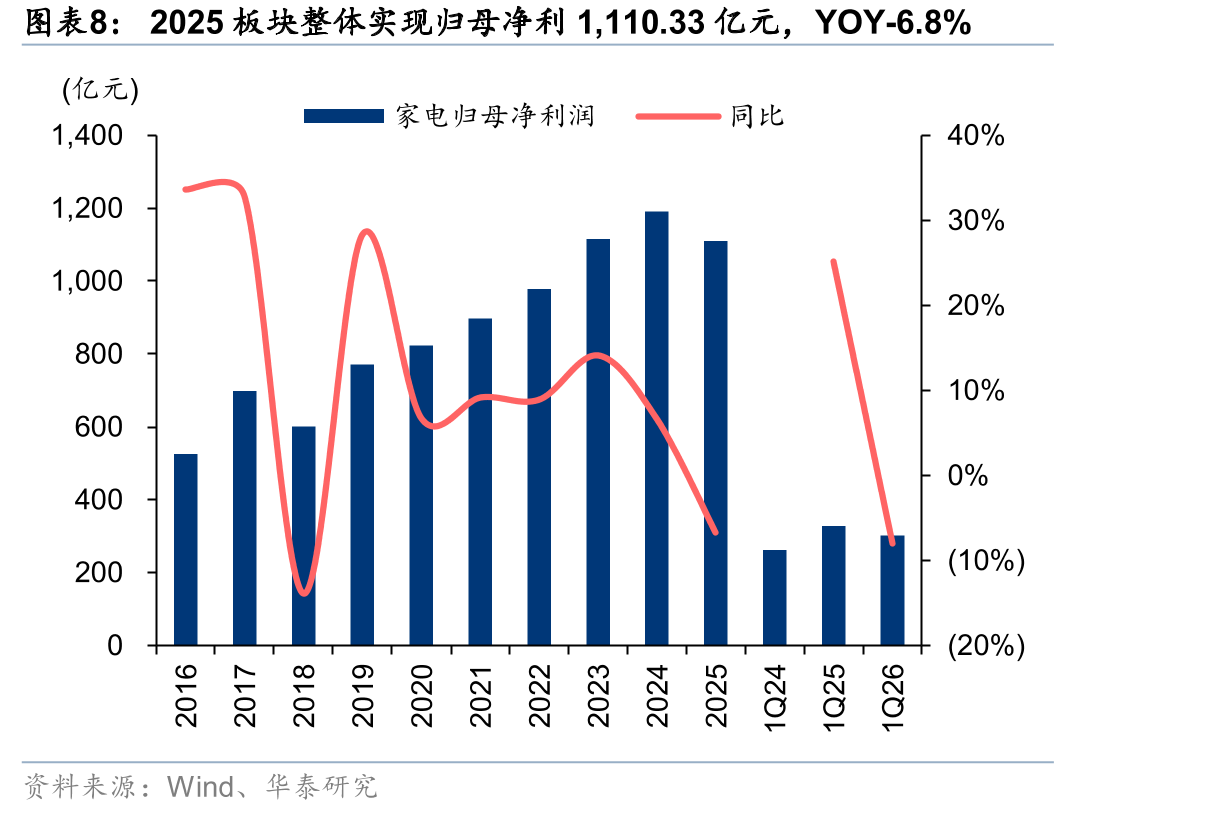 2025板块整体实现归母净利1,110.33亿元，YOY-6.8%