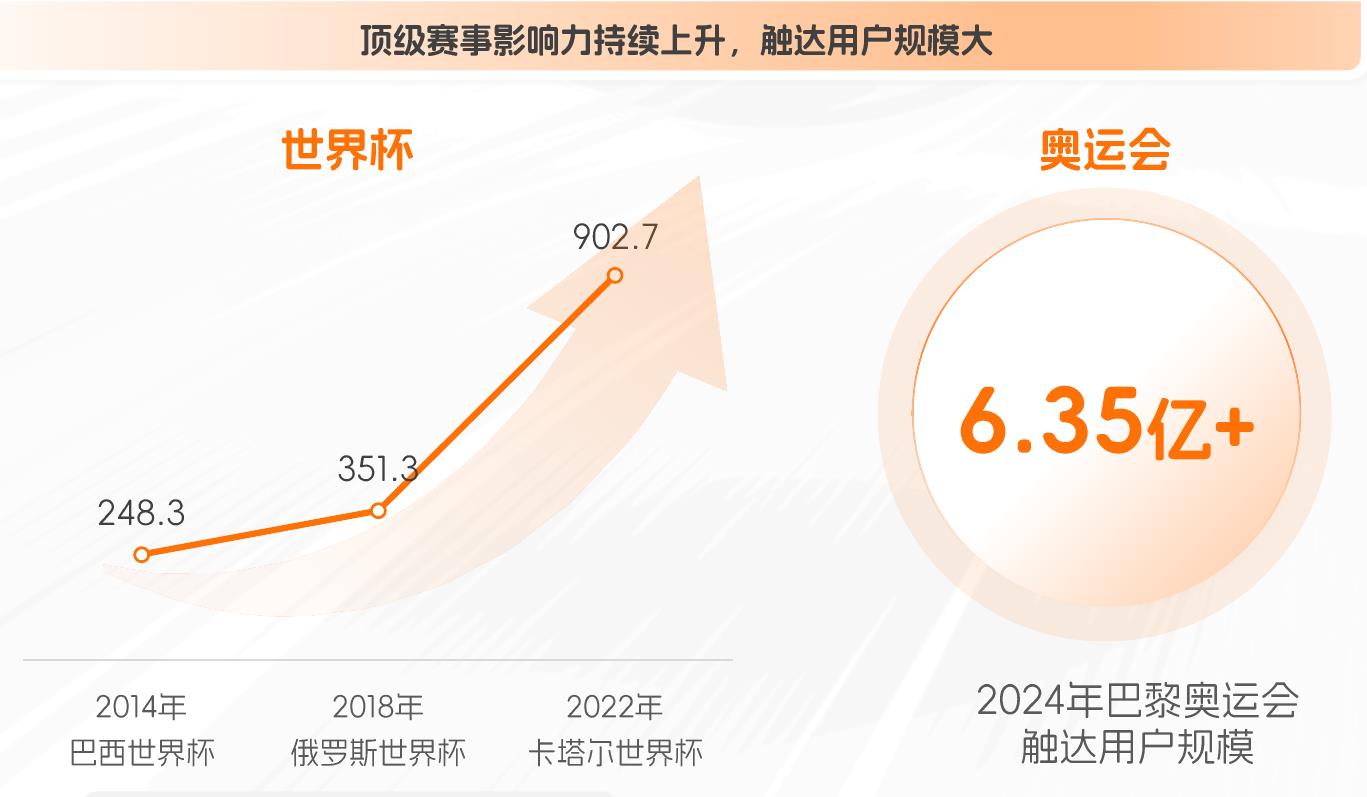 顶级赛事影响力持续上升，触达用户规模大